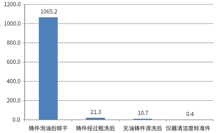 缸蓋、氣缸體表面油污清潔度檢測數(shù)據(jù)