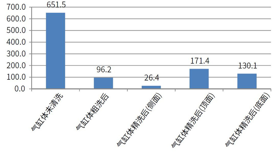 測試氣缸體在清洗前，粗洗后，粗選后的清潔度差異