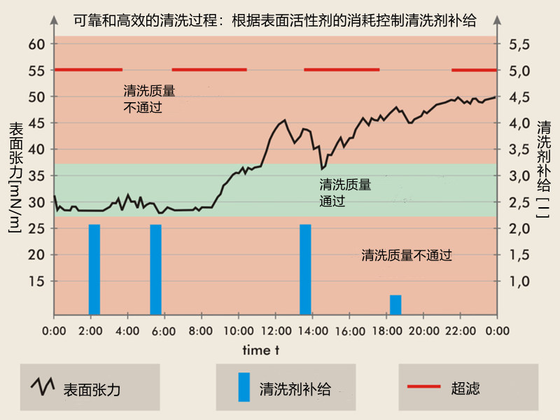 可靠和高效的清洗過程：根據(jù)表面活性劑的消耗控制清洗劑補給